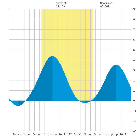Sakonnet tide chart for Friday, November 7, 2025