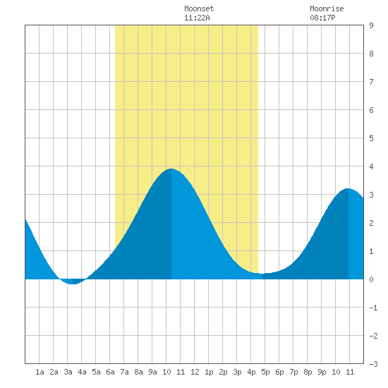 Sakonnet tide chart for Sunday, November 9, 2025