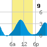 Sakonnet tide chart for Sunday, November 9, 2025