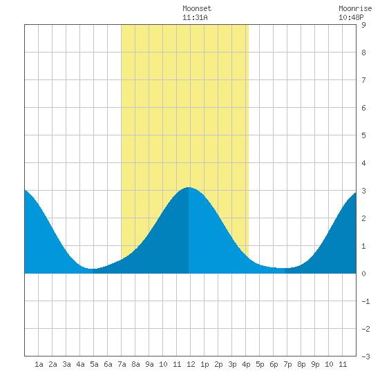 Sakonnet tide chart for Wednesday, December 10, 2025