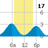 Sakonnet tide chart for Wednesday, December 17, 2025