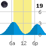 Sakonnet tide chart for Friday, December 19, 2025