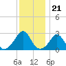 Sakonnet tide chart for Sunday, December 21, 2025
