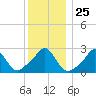Sakonnet tide chart for Thursday, December 25, 2025
