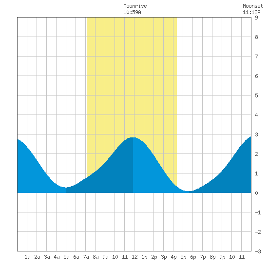 Sakonnet tide chart for Friday, December 26, 2025
