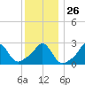 Sakonnet tide chart for Friday, December 26, 2025
