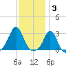 Sakonnet tide chart for Wednesday, December 3, 2025
