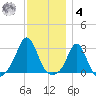 Sakonnet tide chart for Thursday, December 4, 2025