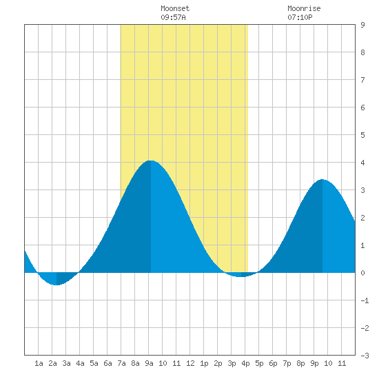Sakonnet tide chart for Sunday, December 7, 2025