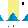 Sakonnet tide chart for Tuesday, December 9, 2025