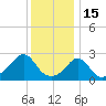 Sakonnet tide chart for Thursday, January 15, 2026