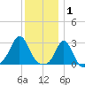 Sakonnet tide chart for Thursday, January 1, 2026