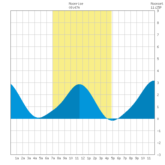 Sakonnet tide chart for Saturday, January 24, 2026