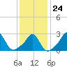 Sakonnet tide chart for Saturday, January 24, 2026