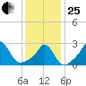 Sakonnet tide chart for Sunday, January 25, 2026