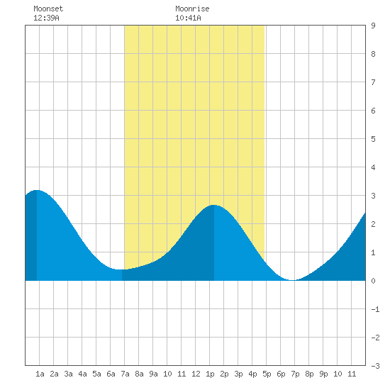 Sakonnet tide chart for Monday, January 26, 2026