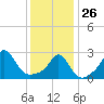 Sakonnet tide chart for Monday, January 26, 2026
