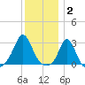 Sakonnet tide chart for Friday, January 2, 2026