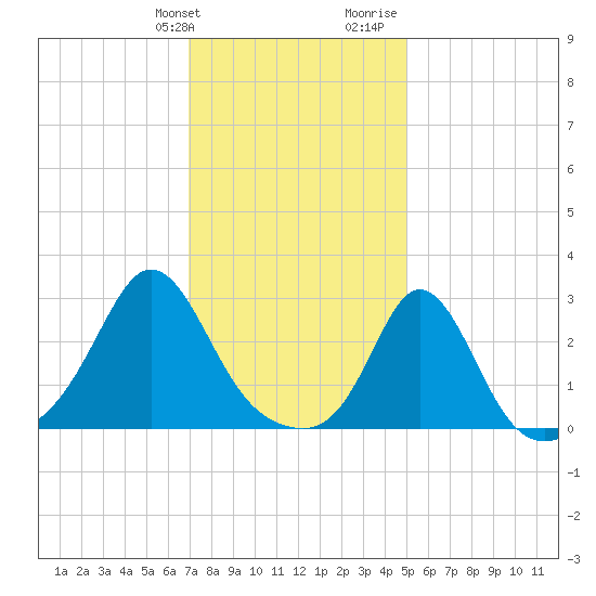 Sakonnet tide chart for Friday, January 30, 2026