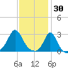 Sakonnet tide chart for Friday, January 30, 2026