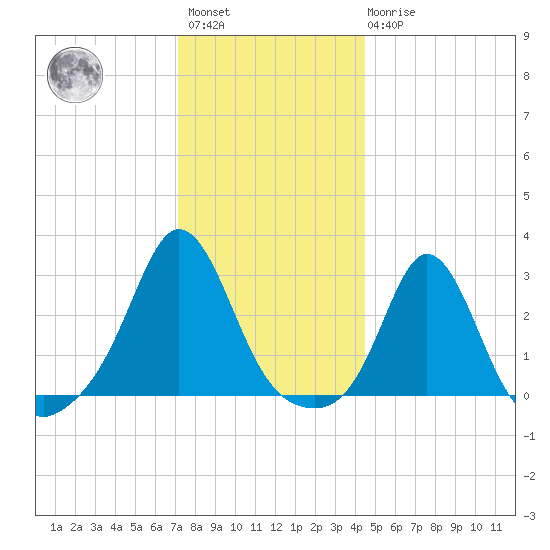 Sakonnet tide chart for Saturday, January 3, 2026