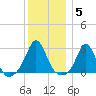 Sakonnet tide chart for Monday, January 5, 2026