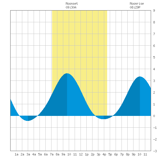 Sakonnet tide chart for Tuesday, January 6, 2026