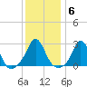 Sakonnet tide chart for Tuesday, January 6, 2026