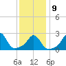 Sakonnet tide chart for Friday, January 9, 2026