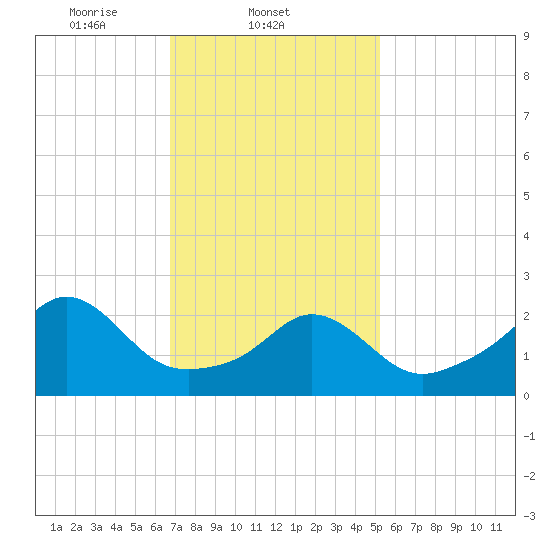 Sakonnet tide chart for Tuesday, February 10, 2026