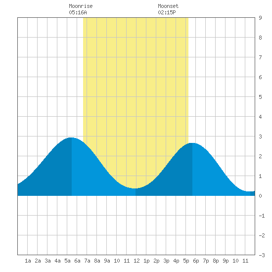 Sakonnet tide chart for Saturday, February 14, 2026