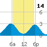 Sakonnet tide chart for Saturday, February 14, 2026