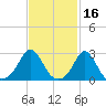 Sakonnet tide chart for Monday, February 16, 2026