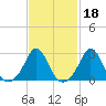 Sakonnet tide chart for Wednesday, February 18, 2026