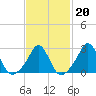Sakonnet tide chart for Friday, February 20, 2026
