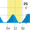 Sakonnet tide chart for Saturday, February 21, 2026