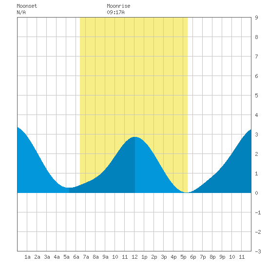 Sakonnet tide chart for Monday, February 23, 2026