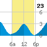 Sakonnet tide chart for Monday, February 23, 2026