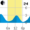 Sakonnet tide chart for Tuesday, February 24, 2026