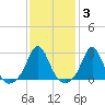 Sakonnet tide chart for Tuesday, February 3, 2026