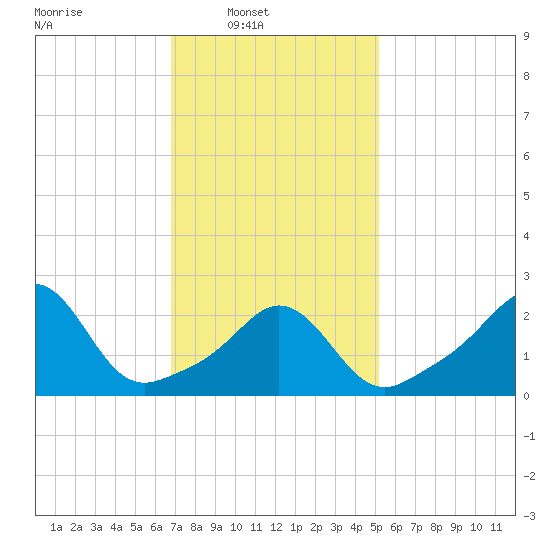 Sakonnet tide chart for Sunday, February 8, 2026