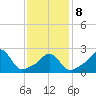 Sakonnet tide chart for Sunday, February 8, 2026