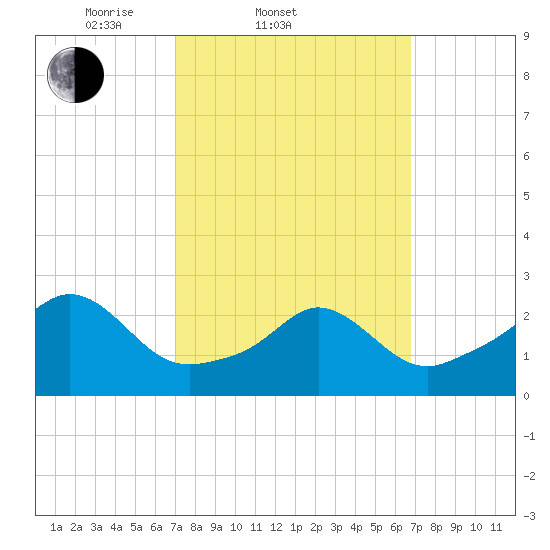 Sakonnet tide chart for Wednesday, March 11, 2026