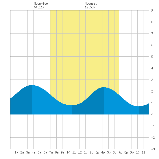 Sakonnet tide chart for Friday, March 13, 2026