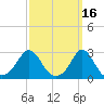 Sakonnet tide chart for Monday, March 16, 2026