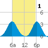 Sakonnet tide chart for Sunday, March 1, 2026