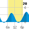 Sakonnet tide chart for Friday, March 20, 2026
