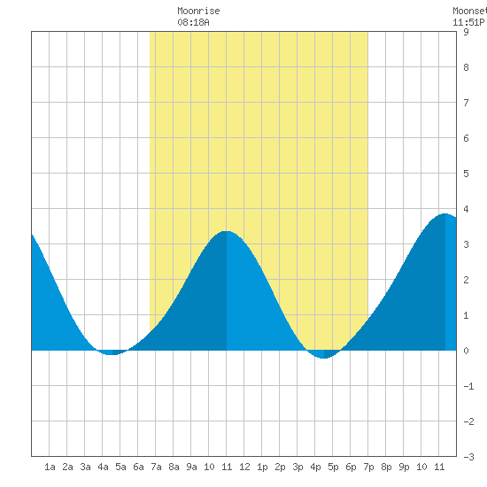 Sakonnet tide chart for Sunday, March 22, 2026