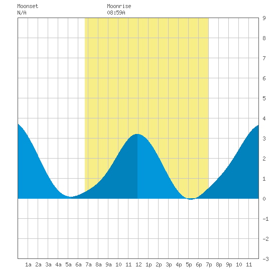 Sakonnet tide chart for Monday, March 23, 2026