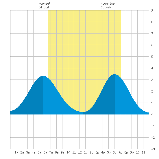 Sakonnet tide chart for Sunday, March 29, 2026